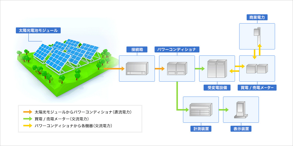 太陽光発電の仕組み図解